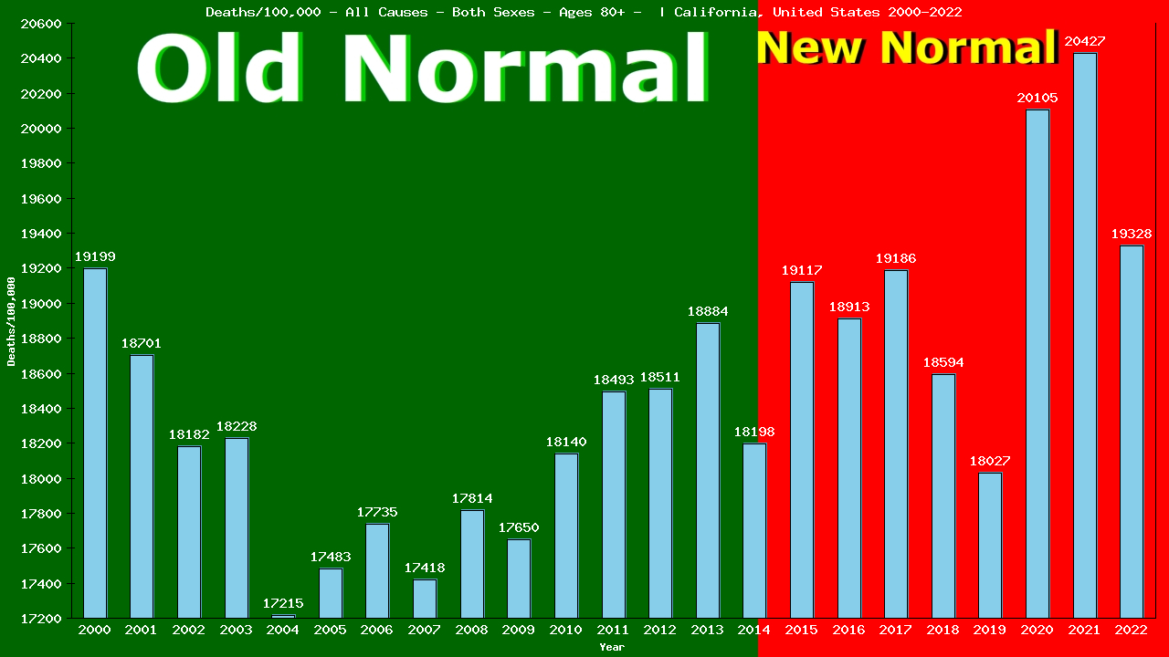 Graph showing Deaths/100,000 Both Sexes 80+ from All Causes